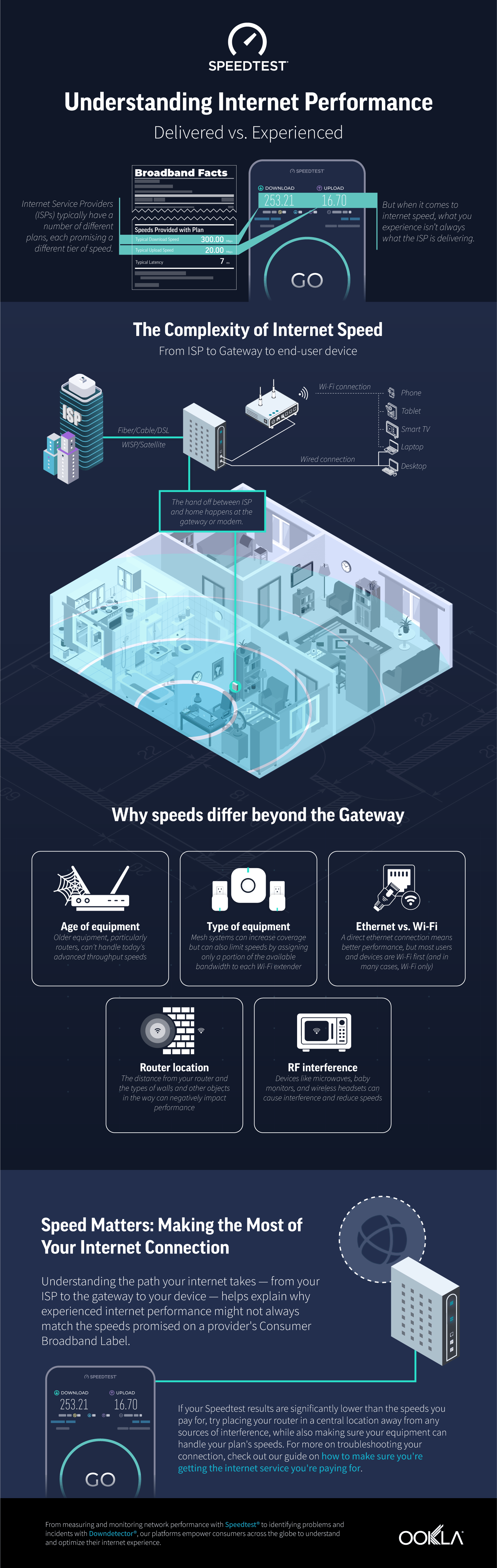 Understanding Internet Performance Infographic